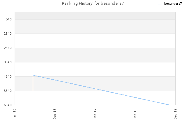 Ranking History for besonders7