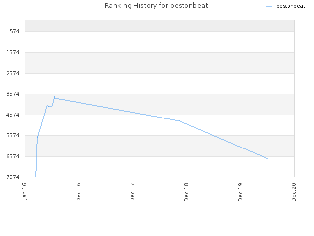 Ranking History for bestonbeat