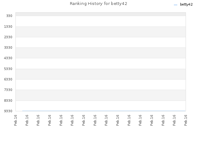 Ranking History for betty42