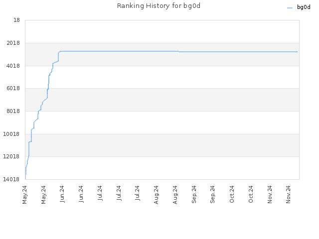 Ranking History for bg0d