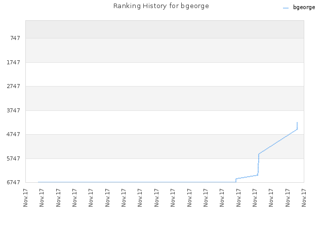 Ranking History for bgeorge