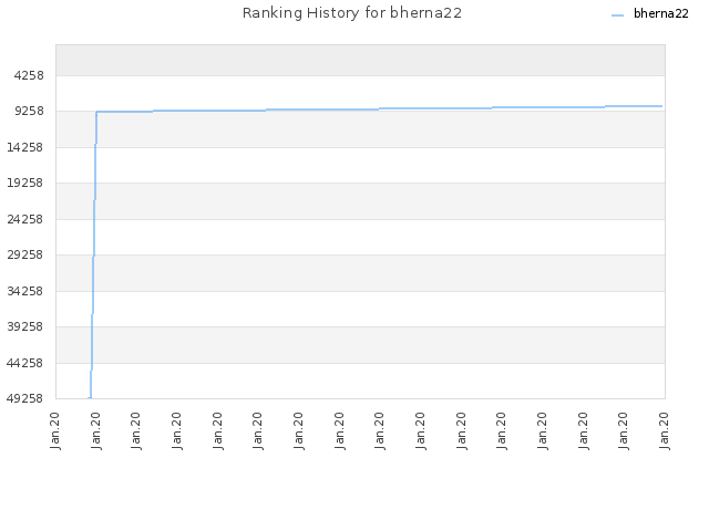 Ranking History for bherna22