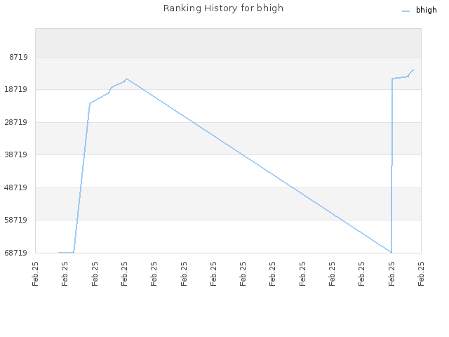 Ranking History for bhigh