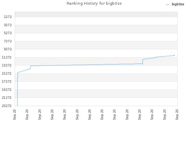 Ranking History for bigb0ss