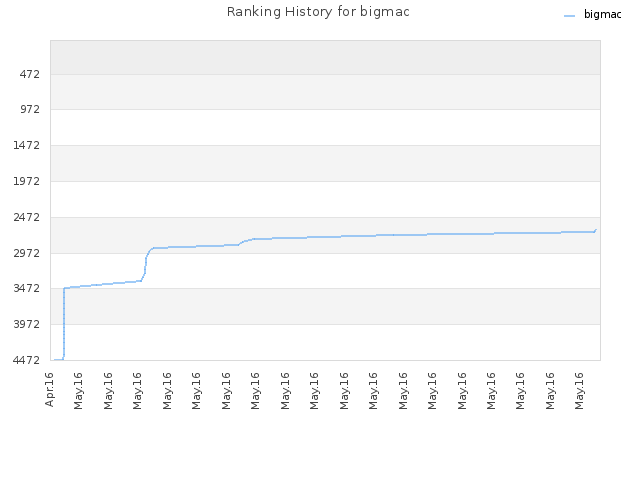 Ranking History for bigmac