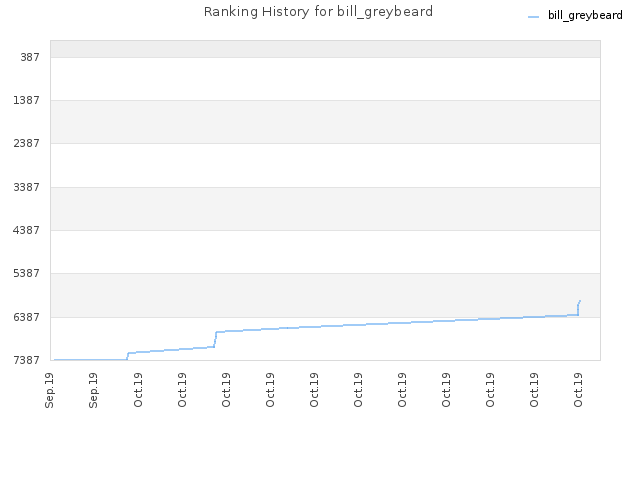 Ranking History for bill_greybeard