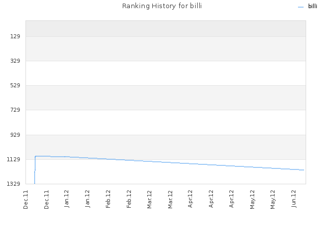 Ranking History for billi