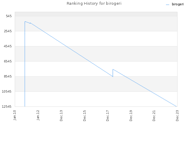 Ranking History for birogeri