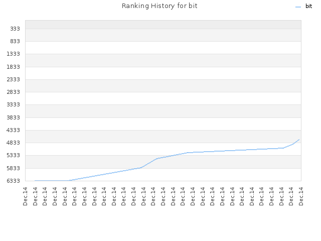 Ranking History for bit