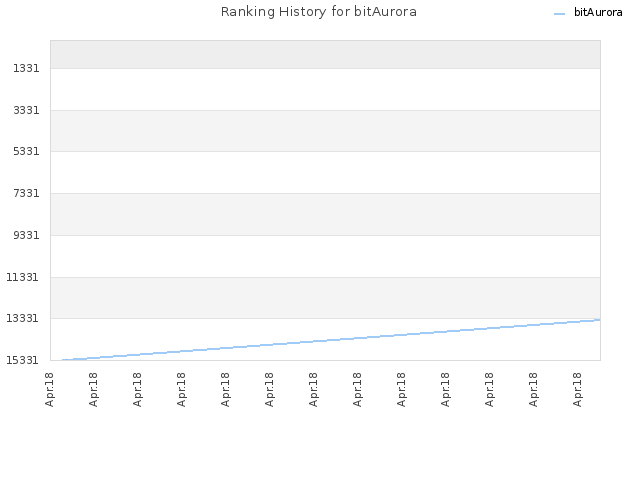 Ranking History for bitAurora