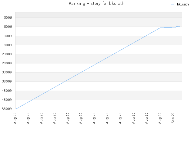 Ranking History for bkujath