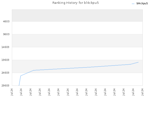 Ranking History for bl4ckpu5