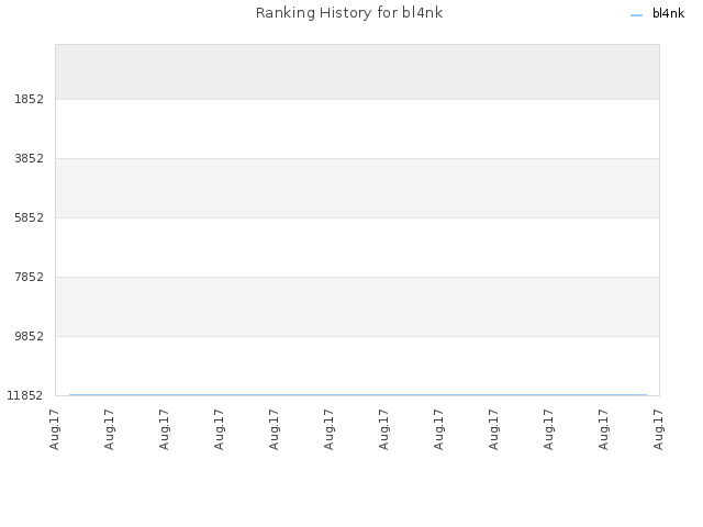 Ranking History for bl4nk