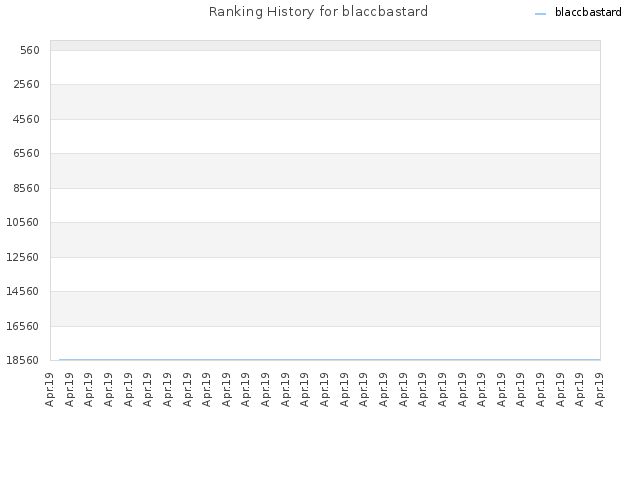 Ranking History for blaccbastard