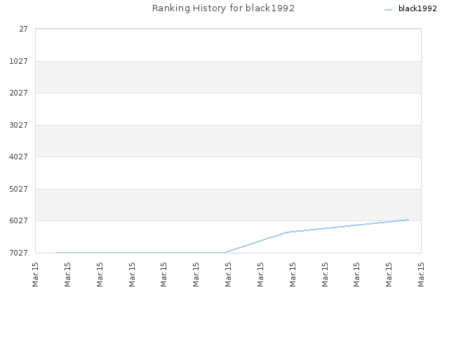 Ranking History for black1992