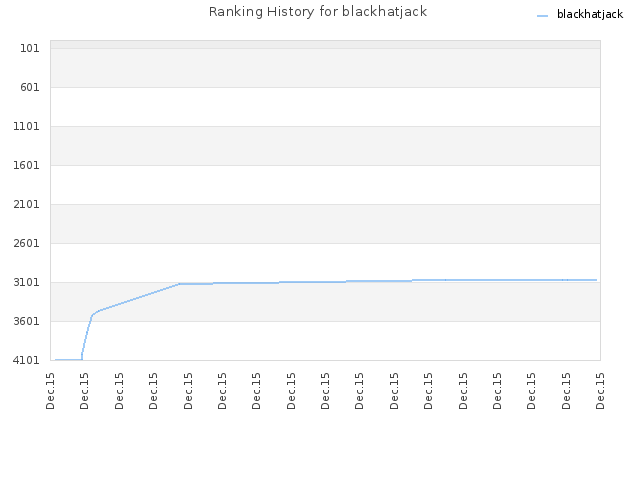 Ranking History for blackhatjack