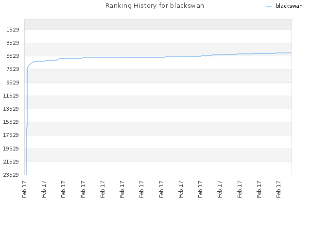 Ranking History for blackswan