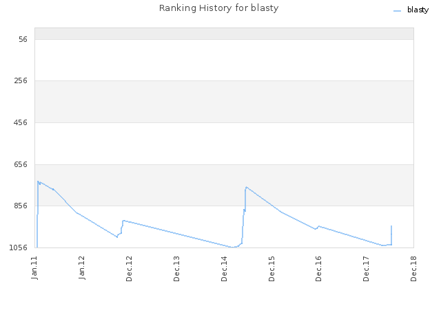 Ranking History for blasty