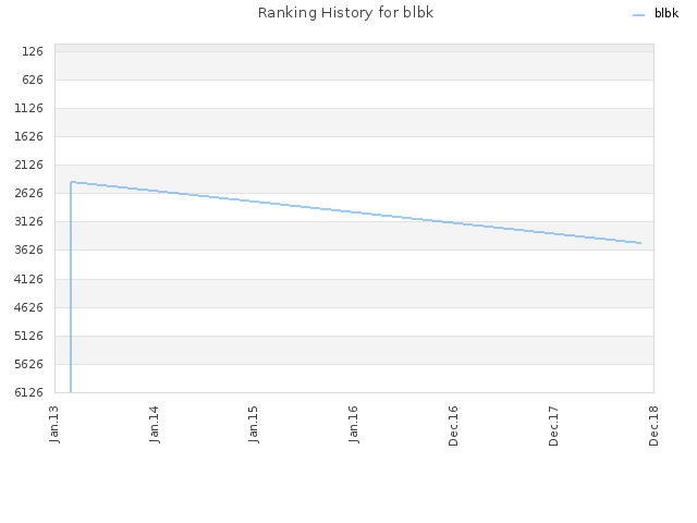 Ranking History for blbk