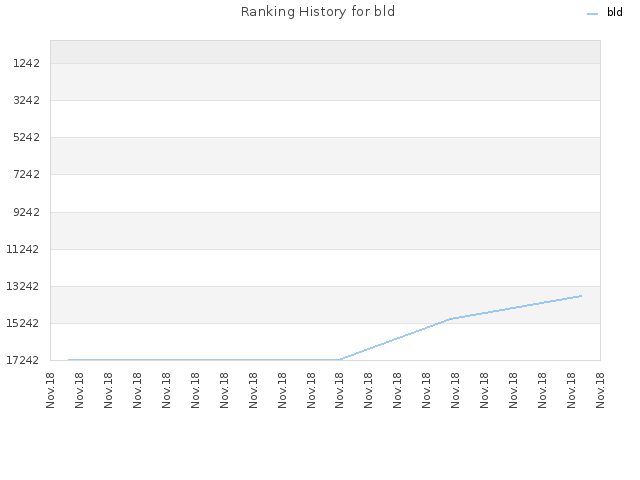 Ranking History for bld