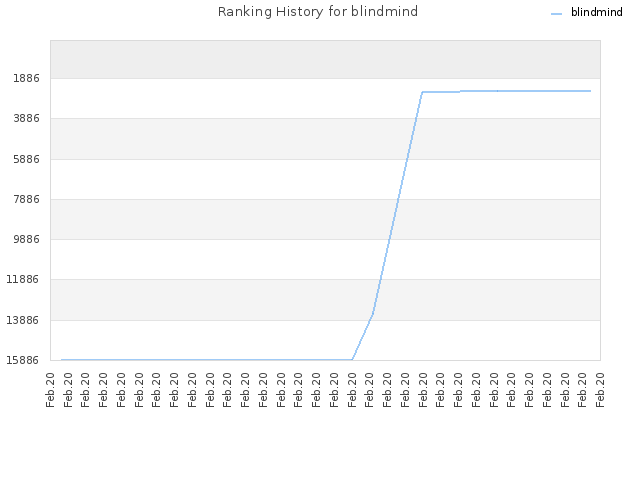 Ranking History for blindmind