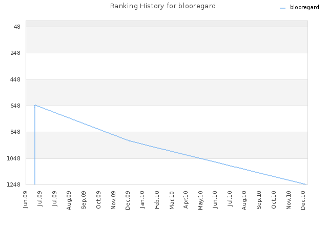 Ranking History for blooregard