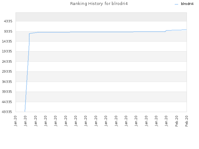 Ranking History for blrodri4