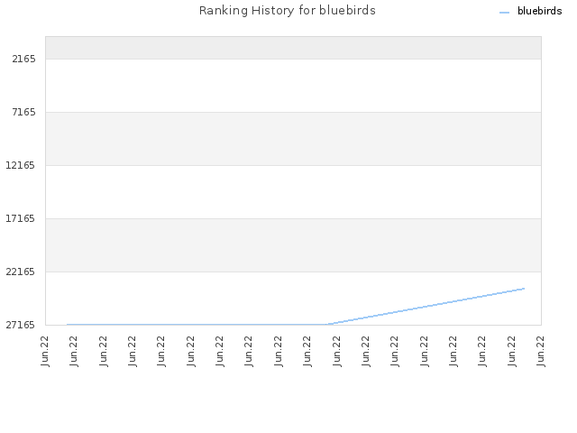 Ranking History for bluebirds