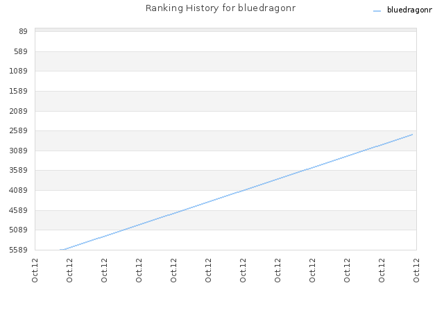 Ranking History for bluedragonr