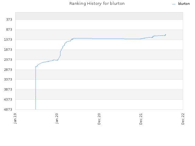 Ranking History for blurton