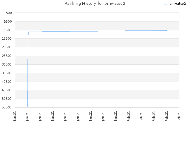 Ranking History for bmwatso2