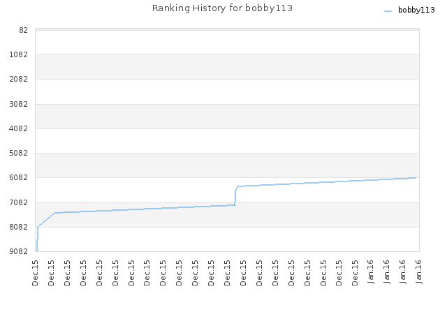 Ranking History for bobby113