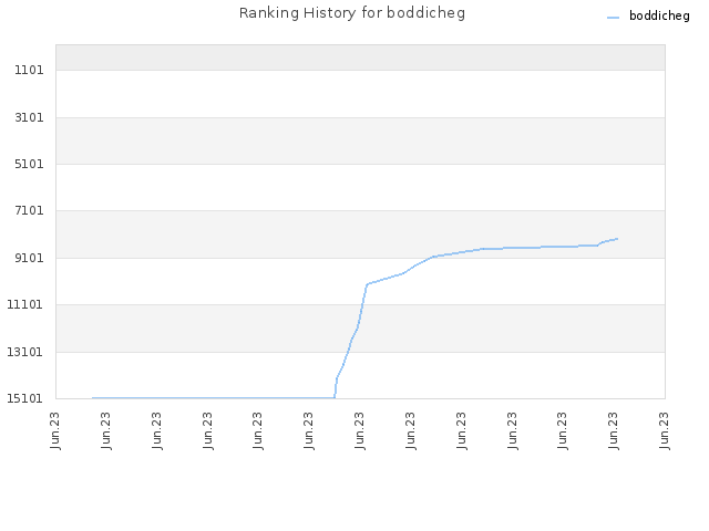 Ranking History for boddicheg