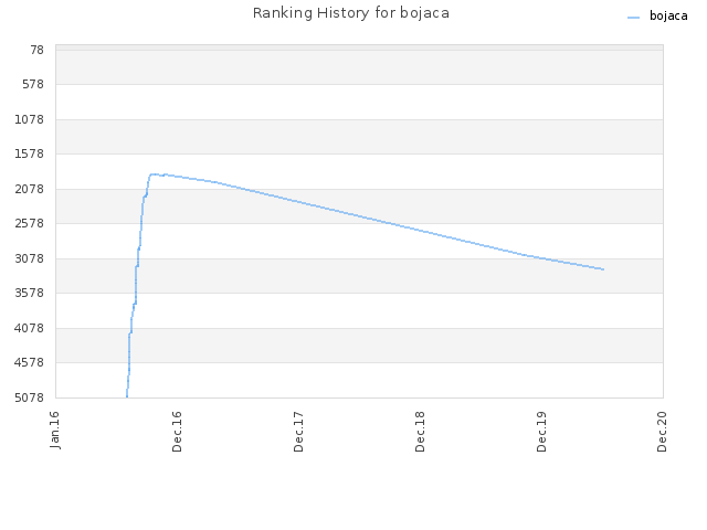 Ranking History for bojaca