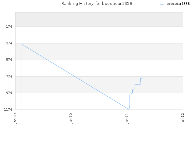 Ranking History for boodadar1358