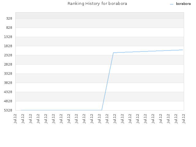 Ranking History for borabora