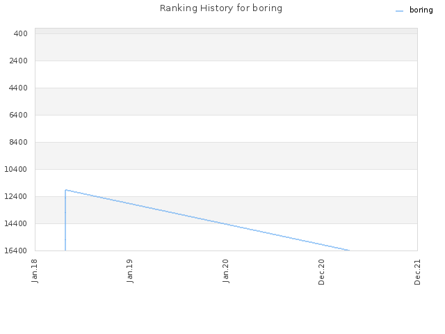 Ranking History for boring