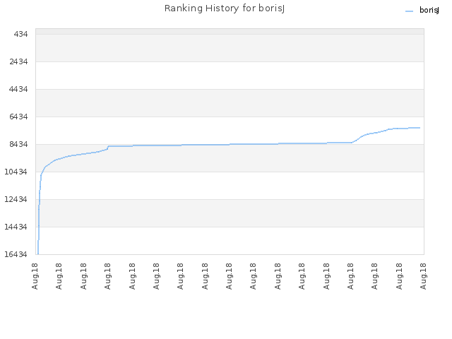 Ranking History for borisJ