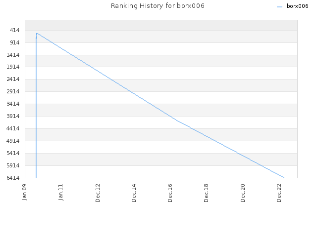 Ranking History for borx006