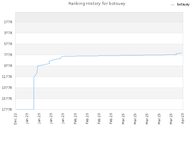 Ranking History for botsuey