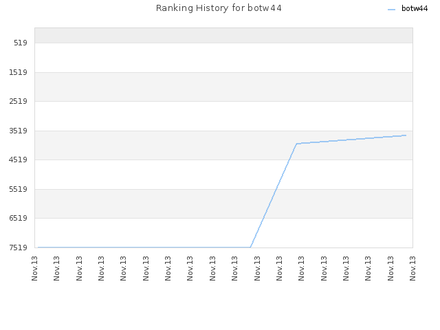 Ranking History for botw44