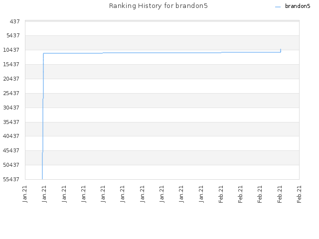 Ranking History for brandon5