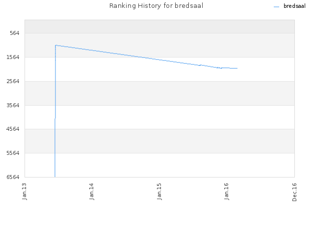 Ranking History for bredsaal