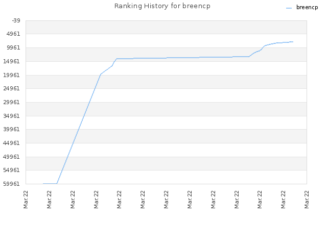 Ranking History for breencp