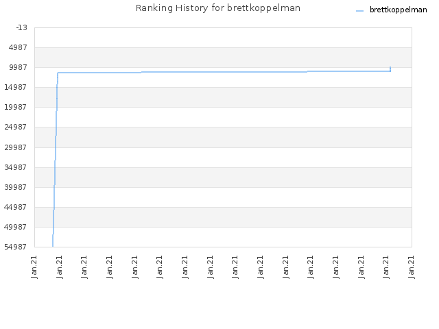 Ranking History for brettkoppelman