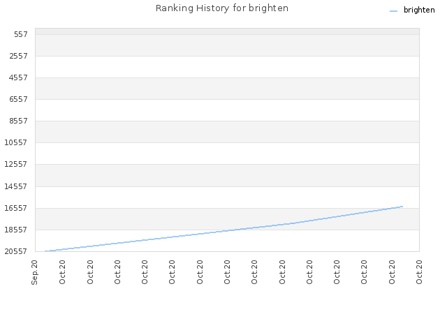 Ranking History for brighten