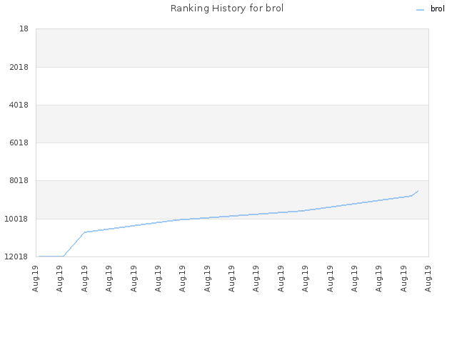 Ranking History for brol