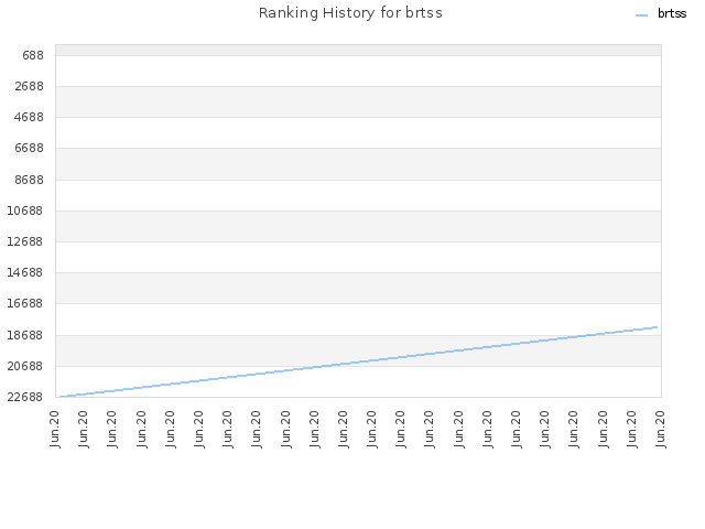 Ranking History for brtss