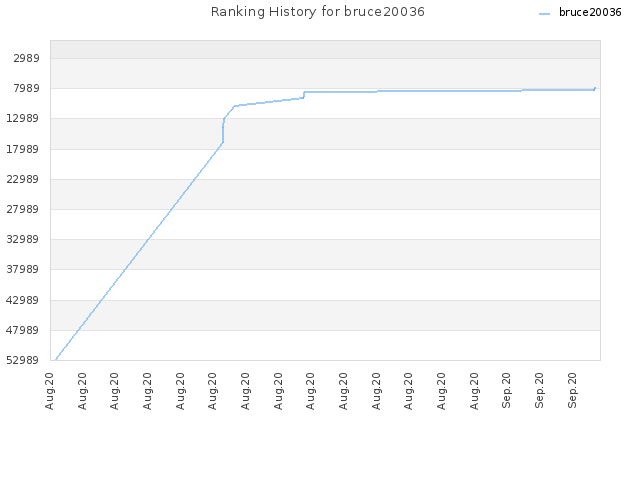 Ranking History for bruce20036