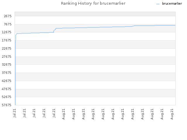 Ranking History for brucemarlier